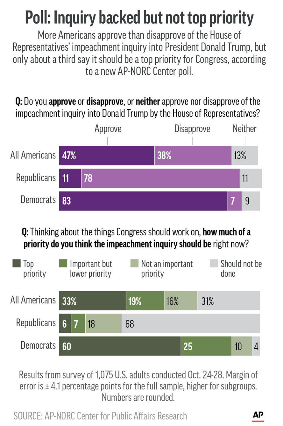 Results of AP-NORC Center poll on attitudes toward impeachment.;