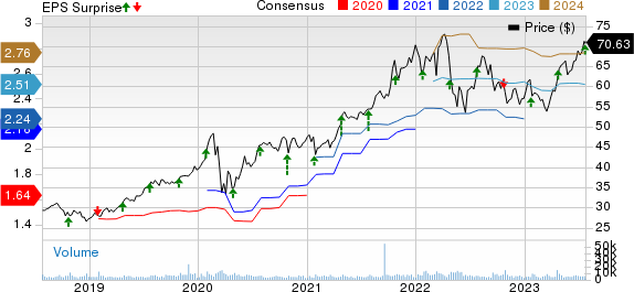 Brown & Brown, Inc. Price, Consensus and EPS Surprise