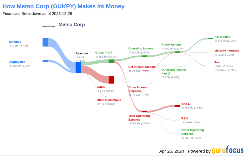 Metso Corp's Dividend Analysis