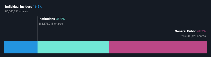 ownership-breakdown