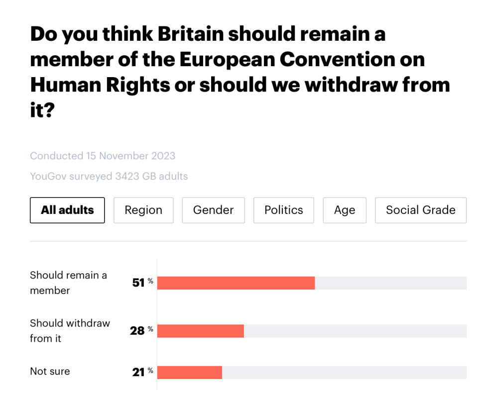 Most Britons believe the UK should remain a member of the ECHR. (YouGov)