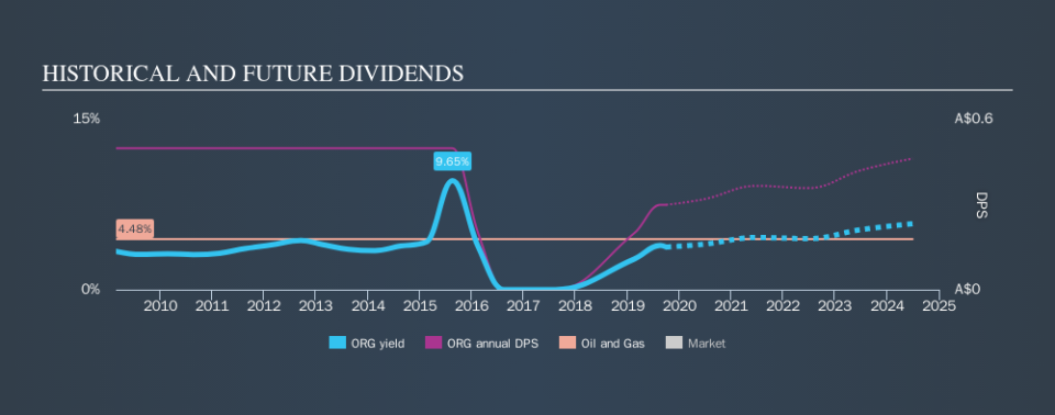 ASX:ORG Historical Dividend Yield, October 2nd 2019
