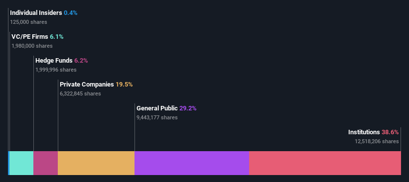 ownership distribution