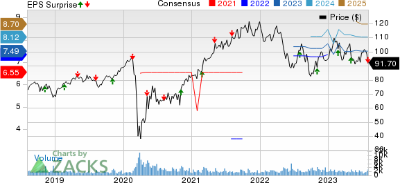 Lamar Advertising Company Price, Consensus and EPS Surprise