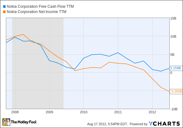 NOK Free Cash Flow TTM Chart