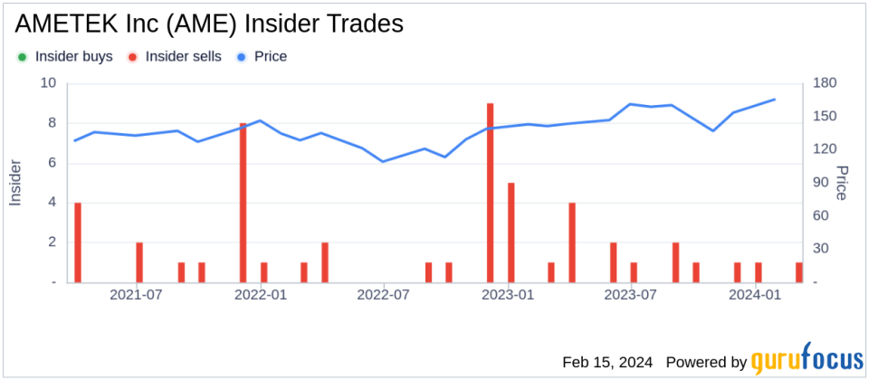 AMETEK Inc Executive VP - CFO William Burke Sells 23,410 Shares