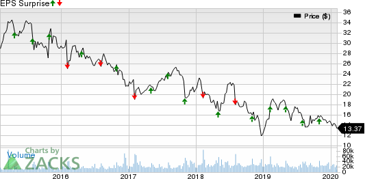 Hanesbrands Inc. Price and EPS Surprise