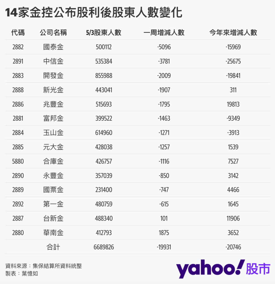 14家金控公布股利後股東人數變化（圖片來源：Yahoo奇摩股市）