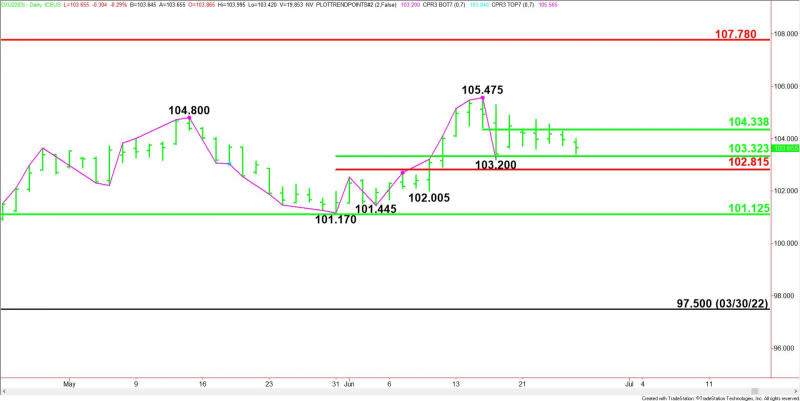 Daily September U.S. Dollar Index