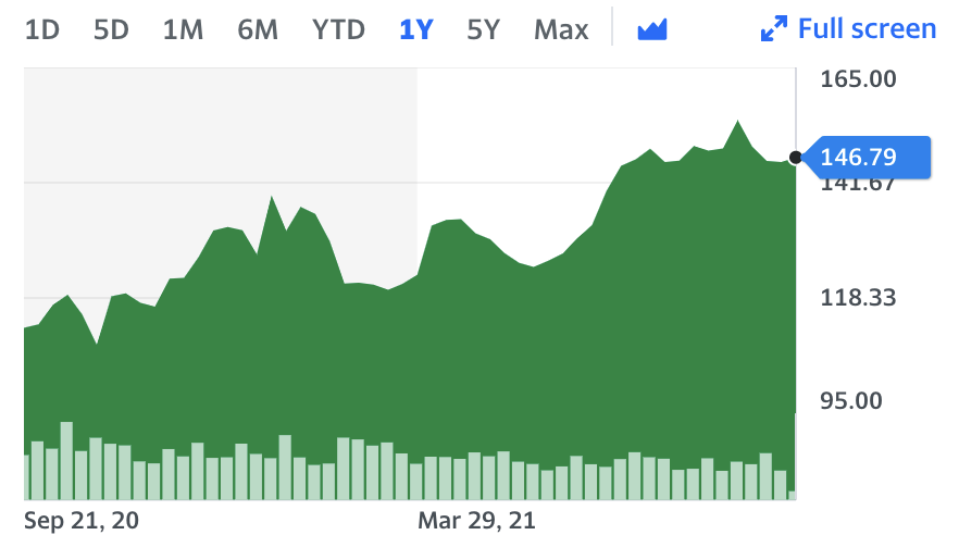 Apple stock over the last year