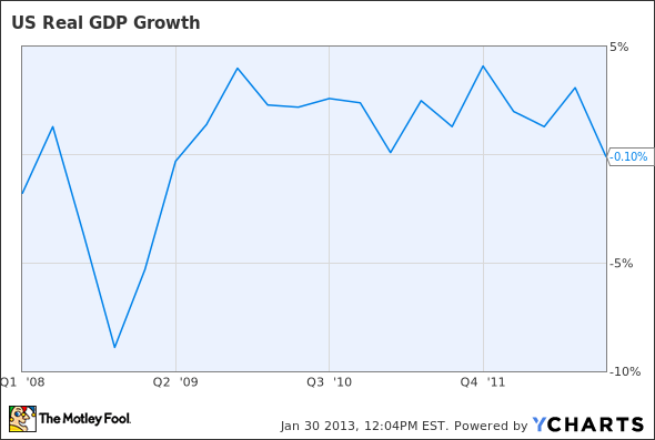 US Real GDP Growth Chart