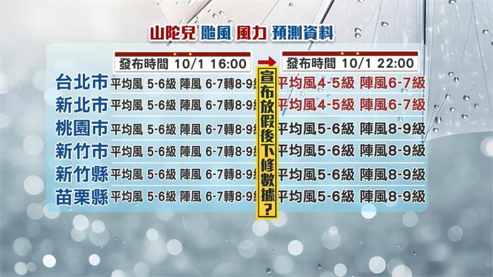 北北基桃放颱風假卻出太陽　宣布後氣象署疑「下修」風力數據