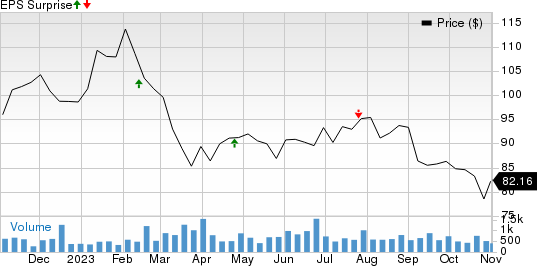 Albany International Corporation Price and EPS Surprise