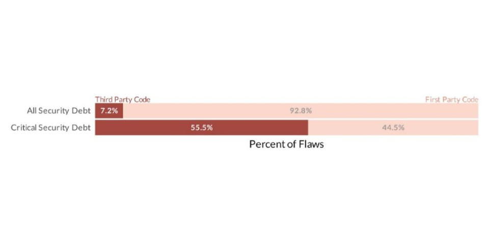 Figure 3: Comparison of Security Debt Across First-Party and Third-Party Code in Public Sector Applications (Graphic: Business Wire)