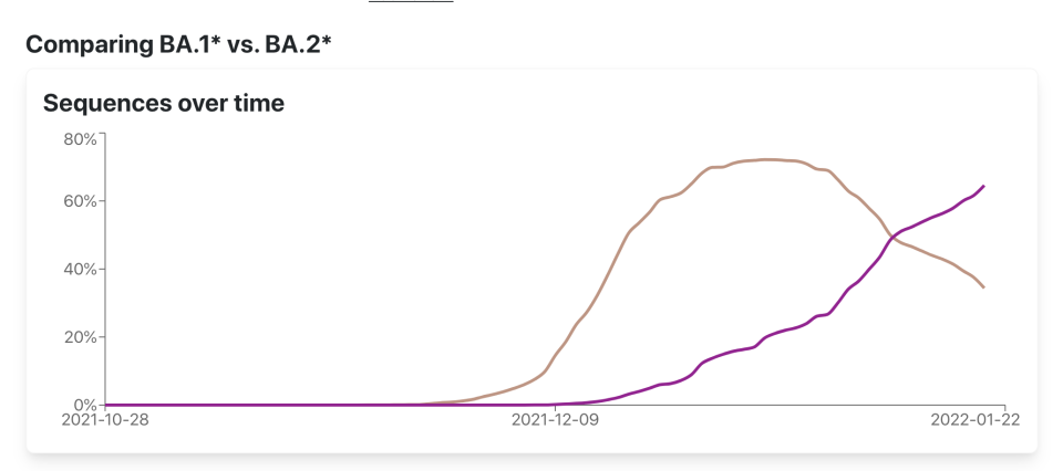 The share of cases in Denmark attributed to BA.2 (in brown) and BA.1 (in purple) - Credit: GISAID