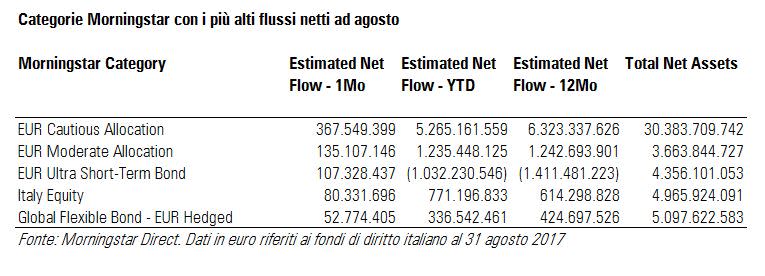 Fondi italiani: maggiori flussi netti ad agosto 2017