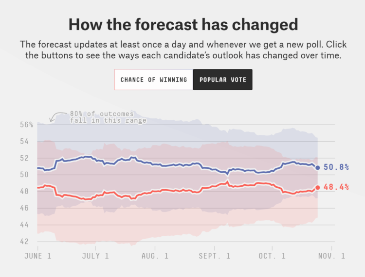 Florida Poll Results October 25