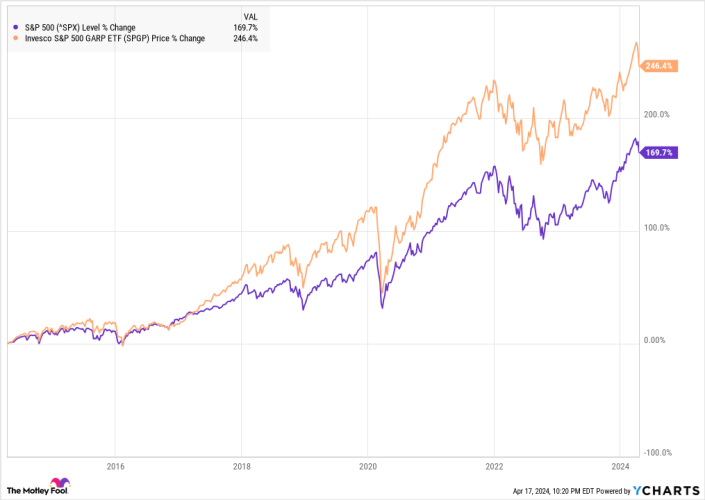 ^SPX Chart