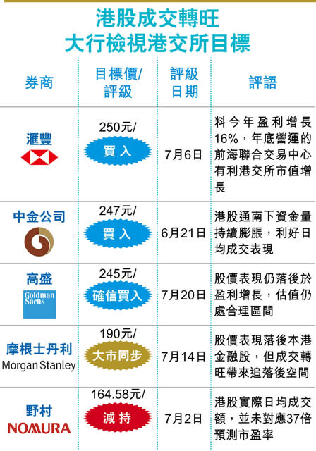 港股7月成交增38% 券商目標「鬥牛」