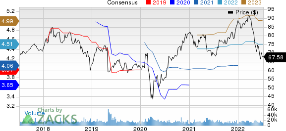 Cognizant Technology Solutions Corporation Price and Consensus