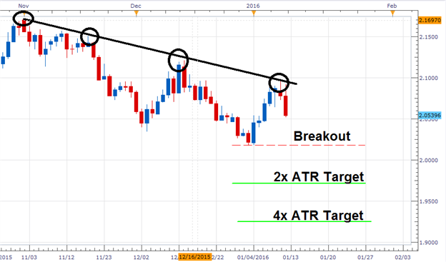 GBP/AUD Bearish Breakout.