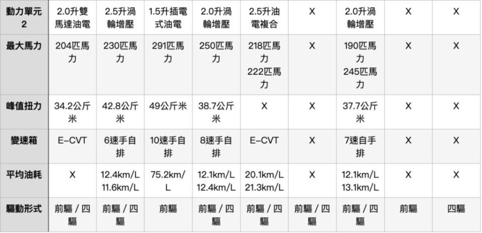 大改款CR-V與同級對手規格比較表。(圖片來源/ 地球黃金線)