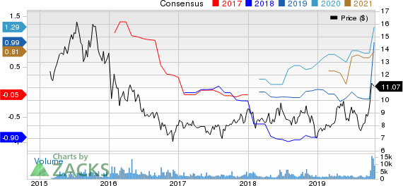 Euronav NV Price and Consensus