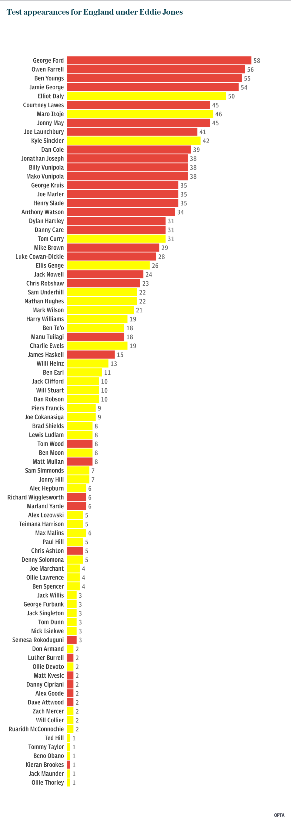 Test appearances for England under Eddie Jones