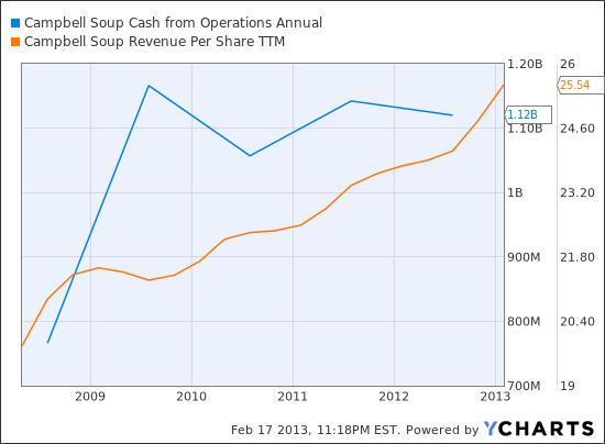 CPB Cash from Operations Annual Chart