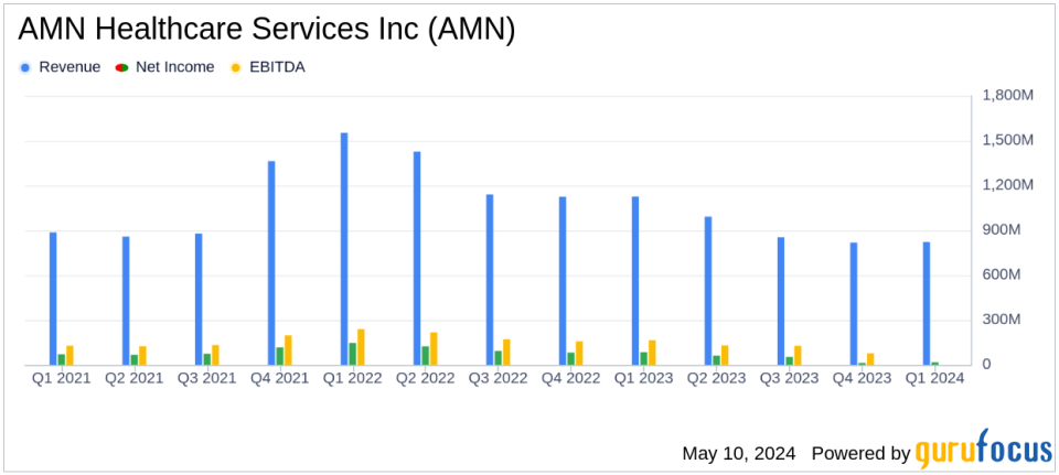 AMN Healthcare Services Inc. Reports Subdued Q1 2024 Earnings Amid Challenging Market Conditions