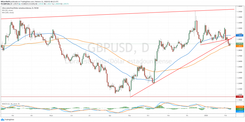 GBPUSD chart diario Febrero 11