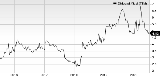 AbbVie Inc. Dividend Yield (TTM)