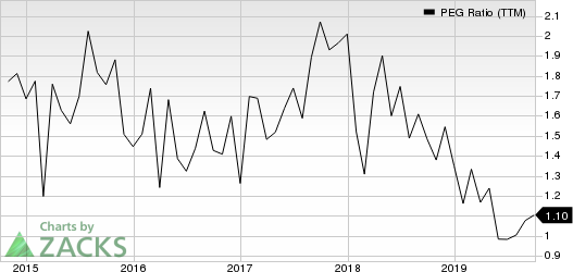 Guess?, Inc. Price and Consensus