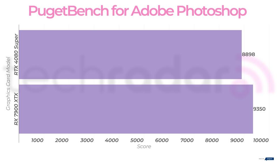 RTX 4080 Super vs RX 7900 XTX creative benchmarks