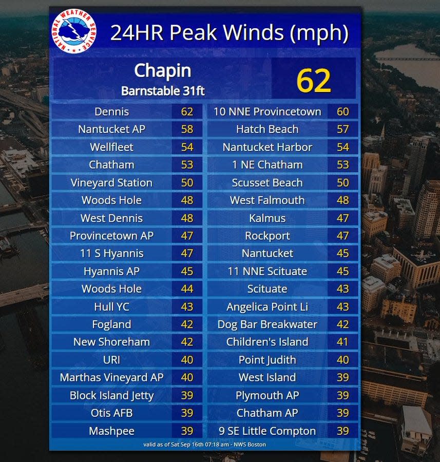 A list of peak winds in our area associated with Post-Tropical Cyclone Lee.