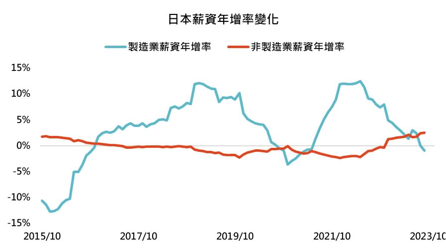 資料來源：Bloomberg，「鉅亨買基金」整理，資料日期：2023/12/05。