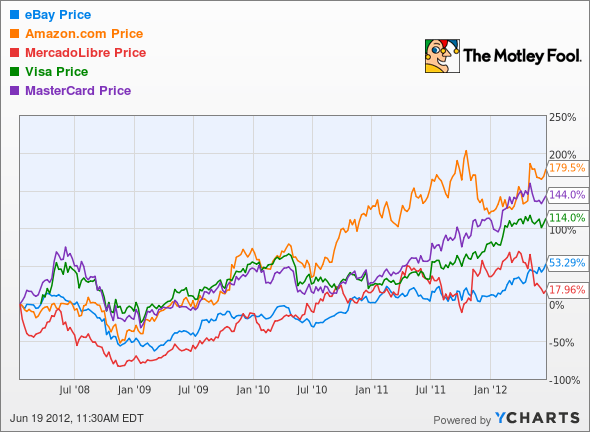 EBAY Chart