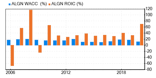 Align Technology Stock Gives Every Indication Of Being