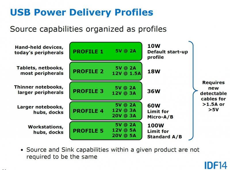 USB 3.1規格裡面，USB PD依裝置不同分成5個組態（Profiles），最大可提供100瓦的電力（圖片來源：Intel）