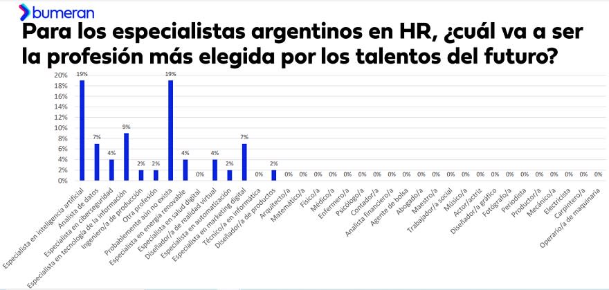 Las carreras que estudiarán los talentos del futuro (Fuente: Bumeran)