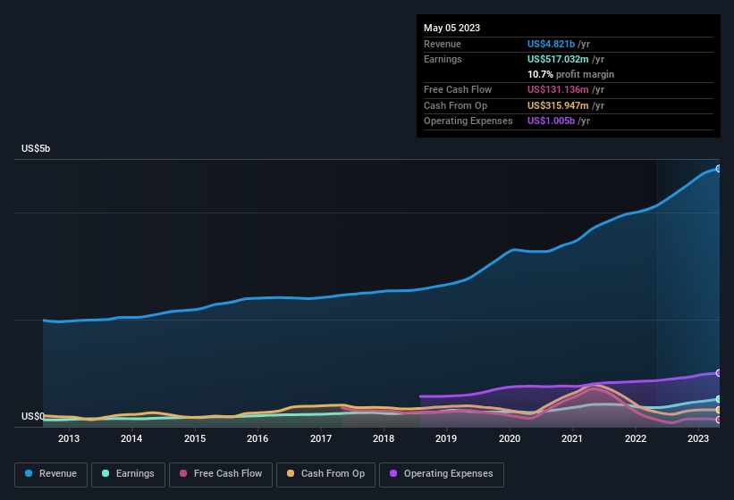 earnings-and-revenue-history