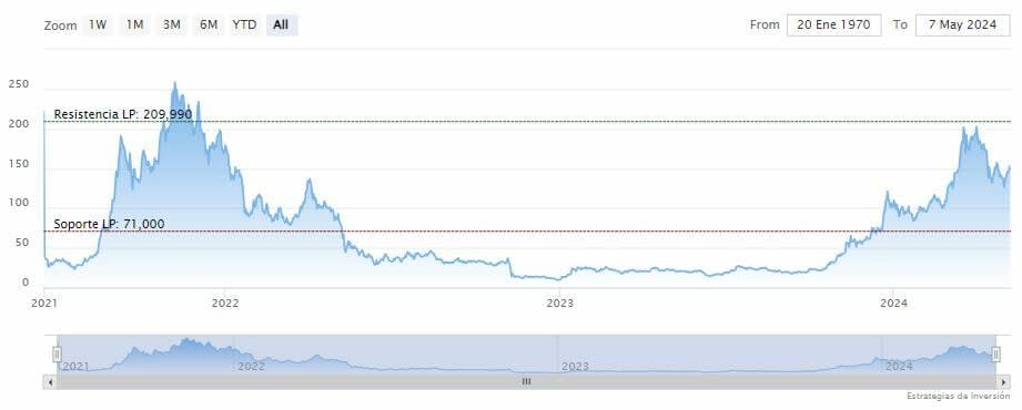 Repunte en el precio y actividad de Solana