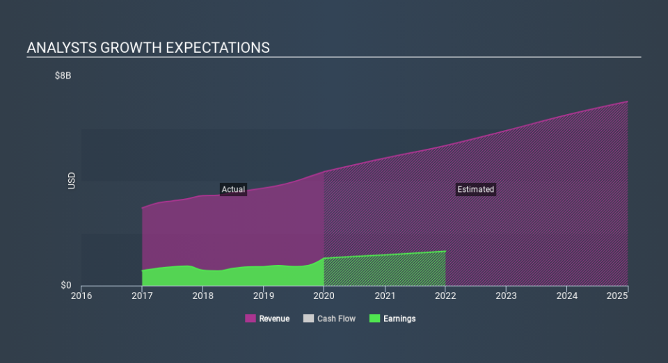 NYSE:EW Past and Future Earnings, February 2nd 2020