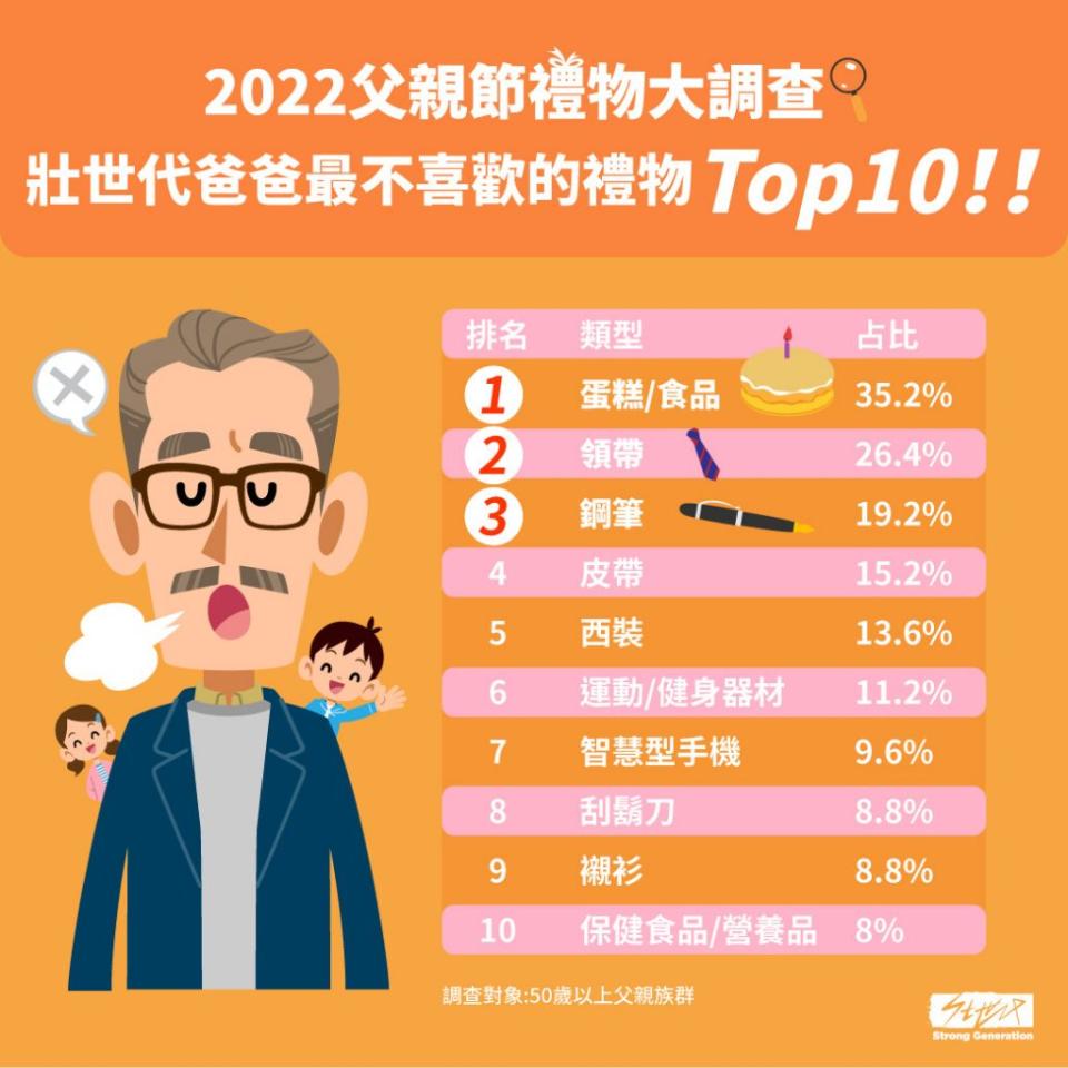 2022父親節爸爸最不想收到的禮物前10名。(圖／壯世代教科文協會提供)