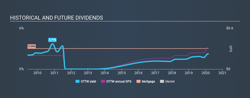 NasdaqCM:OTTW Historical Dividend Yield, February 27th 2020