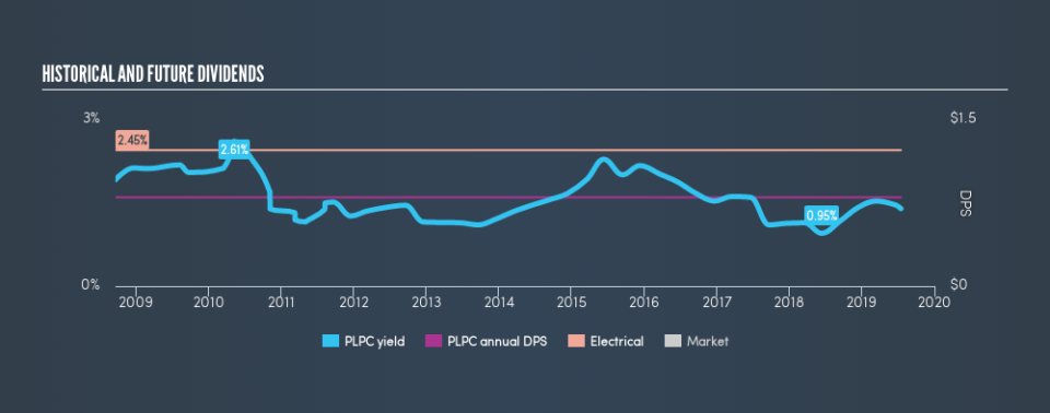 NasdaqGS:PLPC Historical Dividend Yield, July 16th 2019