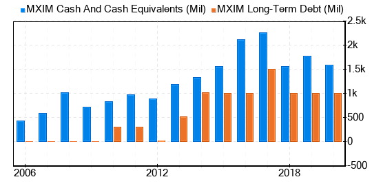 Maxim Integrated Products Stock Shows Every Sign Of Being Significantly Overvalued