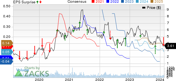 Hecla Mining Company Price, Consensus and EPS Surprise