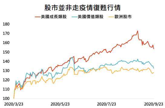 資料來源：Bloomberg，「鉅亨買基金」整理，採標普500成長、標普500價值與道瓊歐洲600指數，資料日期:2020/9/24。此資料僅為歷史數據模擬回測，不為未來投資獲利之保證，在不同指數走勢、比重與期間下，可能得到不同數據結果。