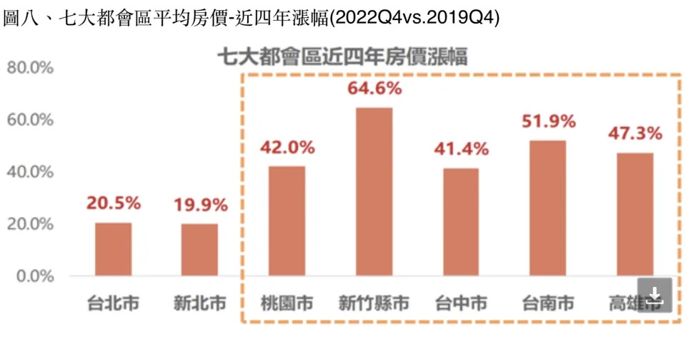 七大都會區近四年房價漲幅/永慶房屋提供